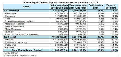 Exportaciones No Tradicionales De La Macro Regi N Centro Crecieron