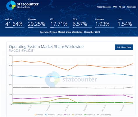 Operating System Windows Share December Born S Tech And Windows World