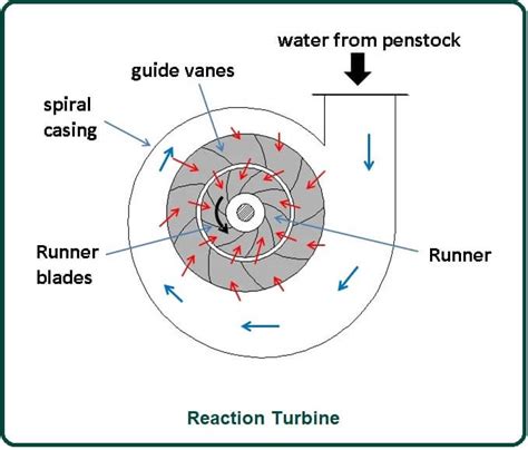 What Is Reaction Turbine? | Reaction Turbine | Working of Reaction Turbine | Parts of Reaction ...