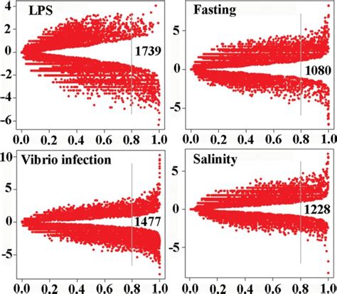 Volcano Plots Showing The Gene Expression Differences Among Challenges Download Scientific