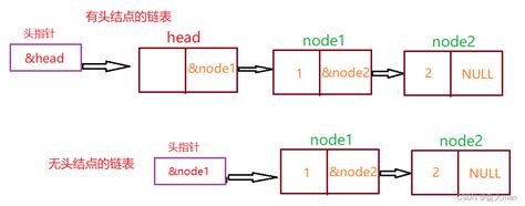 链表 单向链表详解 Csdn博客