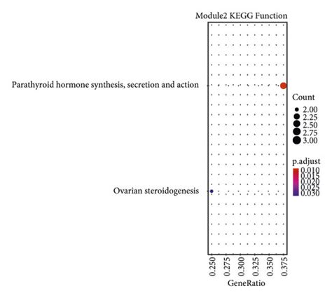 Chd Related Pathways For Dysregulated Modules Of Cernas Network A