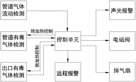 一种基于风动检测的气体检测系统的制作方法