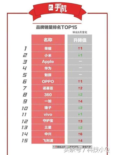 京東發佈7月手機銷量排名，華為小米霸佔各個排行榜 每日頭條