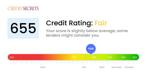 Is 655 a Good Credit Score? | Understand Your Score | Credit Secrets