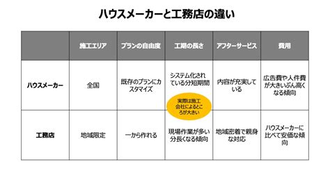 ハウスメーカーと工務店の違いとは！？本当に選ぶべきはどっち？｜水井装備