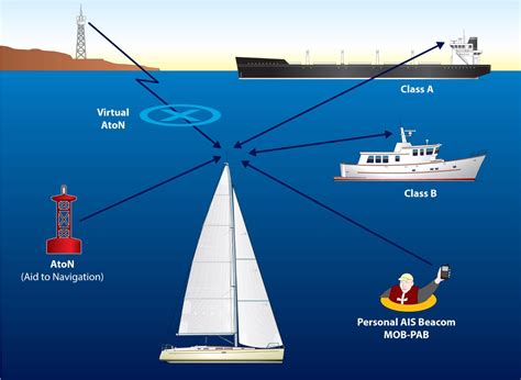 How To Choose And Install An Automatic Identification System Ais