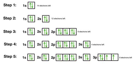 Unveiling the Orbital Diagram of Sulphur