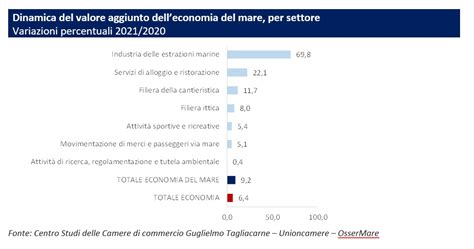 Presentato Al Summit Blue Forum Lxi Rapporto Nazionale Sull