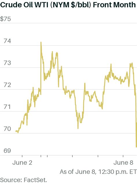 Oil Prices Retreat Demand Is Key