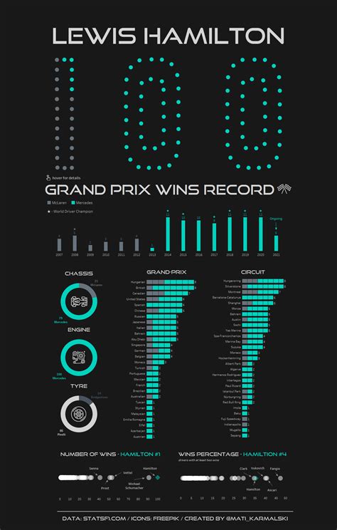 Lewis Hamilton 100 GP wins - interactive infographic [OC] : r/formula1