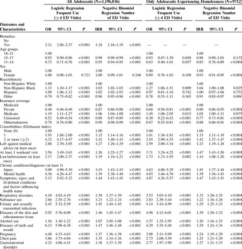 Multivariate Logistic And Negative Binomial Regressions Across All