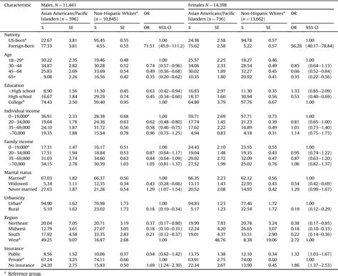 Table 1 From Twelve Month Prevalence Of Psychiatric Disorders And