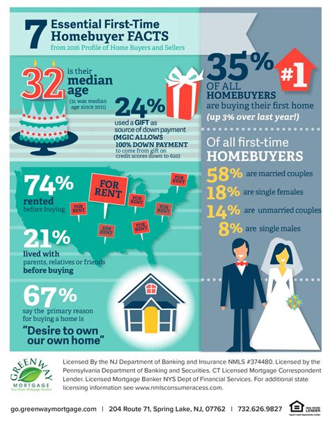 7 Essential First Time Homebuyer Facts Infographic Shore Mortgage