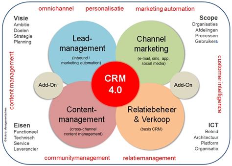 Klantgericht Ondernemen In De E Eeuw Het Crm Systeem Van De Toekomst