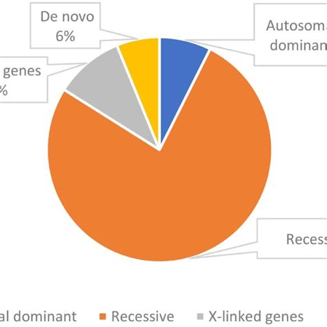 Zygosity of the identified variants of patients. | Download Scientific ...