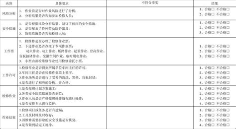 检维修作业安全检查表word文档在线阅读与下载免费文档