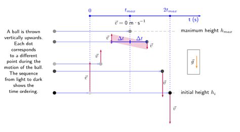 3 2 Vertical Projectile Motion Vertical Projectile Motion In One