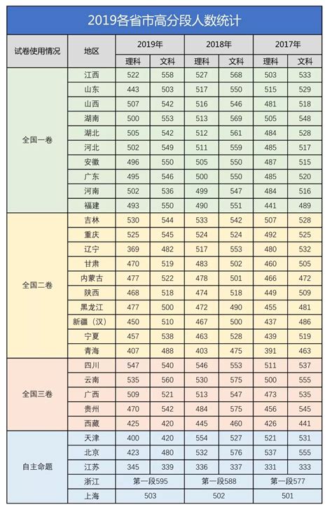 全国各省高考难度排行揭晓！2019各省高分段人数统计。 凤凰网