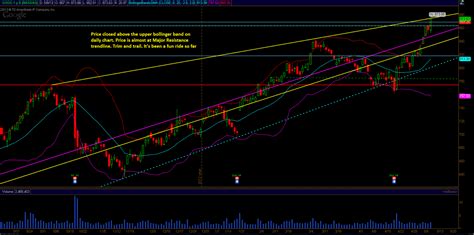 E Mini S P Technical Analysis By Unique Aapl And Goog Technical