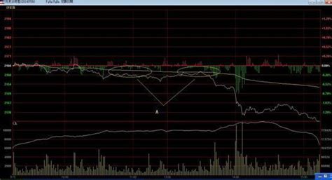 分时图做多做空实战秘诀，学会用分时图精准把握买卖点！进行