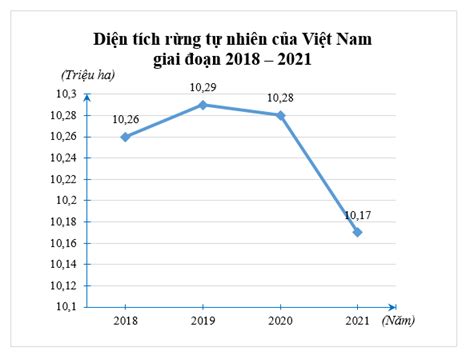 Cho Biểu đồ Biểu Diễn Diện Tích Rừng Tự Nhiên Của Nước Ta Giai đoạn