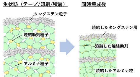 焼成技術 セラミックパッケージ 京セラ