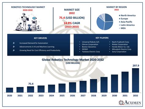 Robotics Technology Market Size Trends Forecast 2032