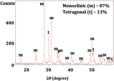 Xrd Patterns Of The Zirconia Sample Obtained After Thermal Annealing At