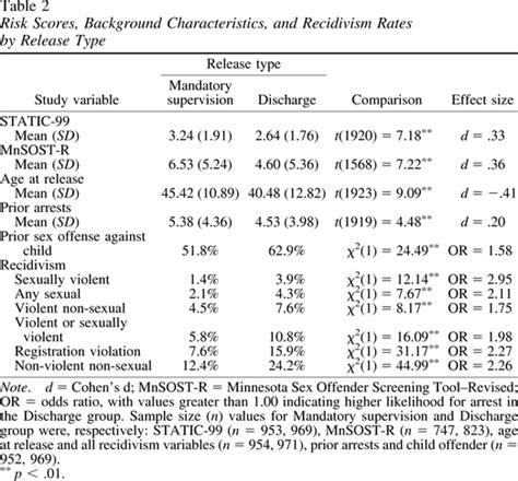 Field Validity Of The Static 99 And Mnsost R Among Sex Offenders