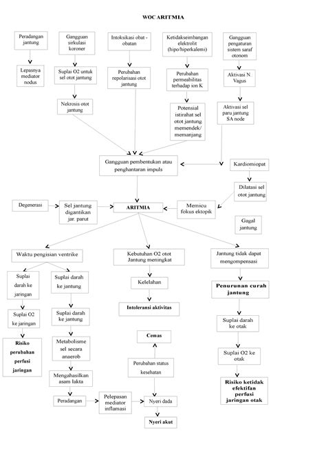 Woc Dan Komplikasi Aritmia WOC ARITMIA Jantung Tidak Dapat