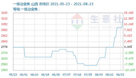 生意社：8月23日焦炭第六提涨无缝开启价格