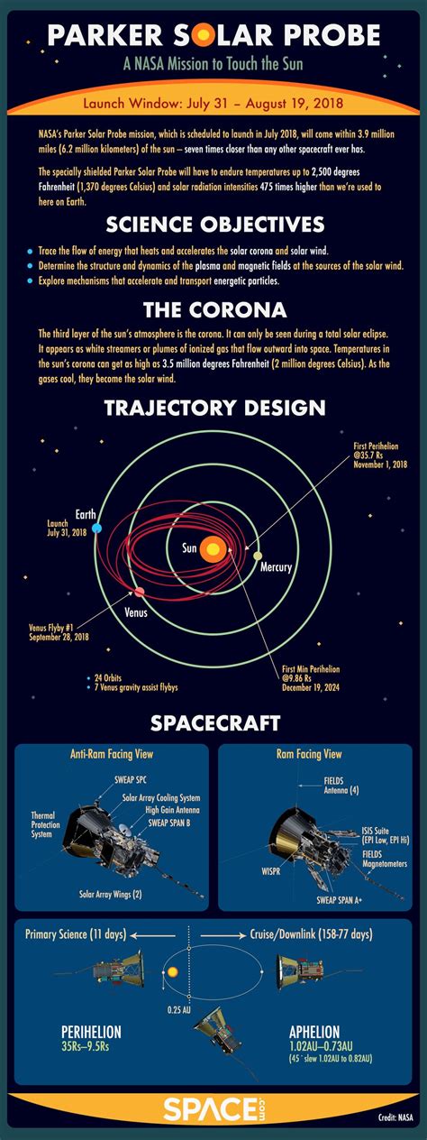 NASA's Parker Solar Probe Mission to Touch the Sun Explained ...