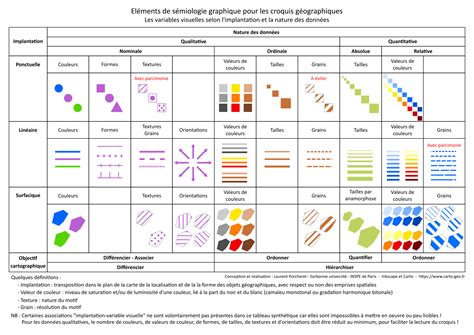 Sémiologie graphique Implantations et variables visuelles carto geo