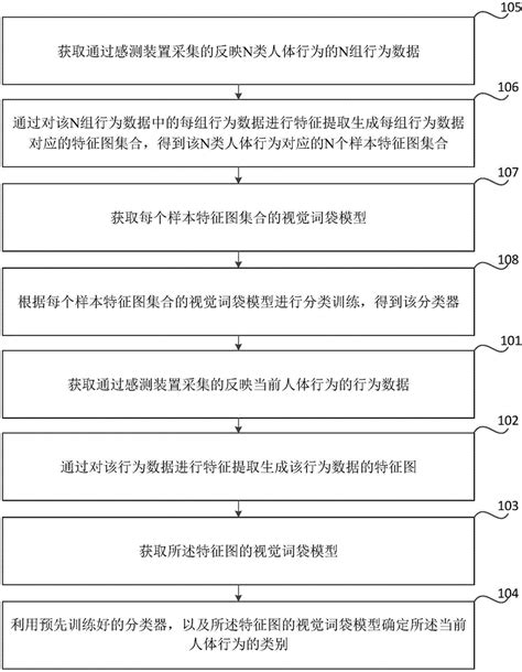 人体行为识别方法、装置、存储介质及电子设备与流程