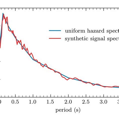 Uniform Hazard Spectrum T R 500 Years And Spectrum From The Download Scientific Diagram