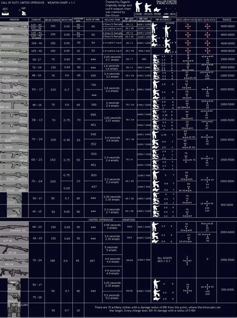 Call Of Duty UO Damage Charts COD Modding Mapping Wiki