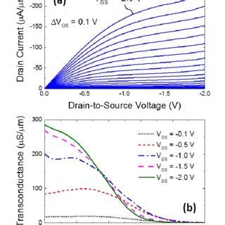 A Drain Current Id Vs Drain To Source Voltage Vds At Room