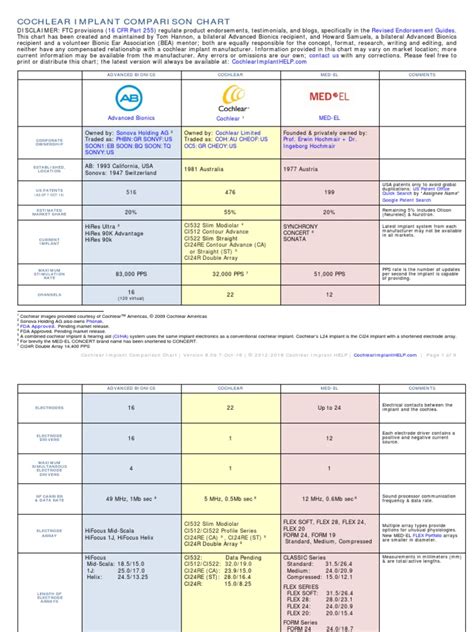 Cochlear Implant Comparison Chart 16 Cfr Part 255 Revised Endorsement