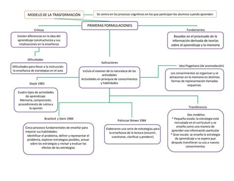 Modelo De La Transformación Ppt Descarga Gratuita