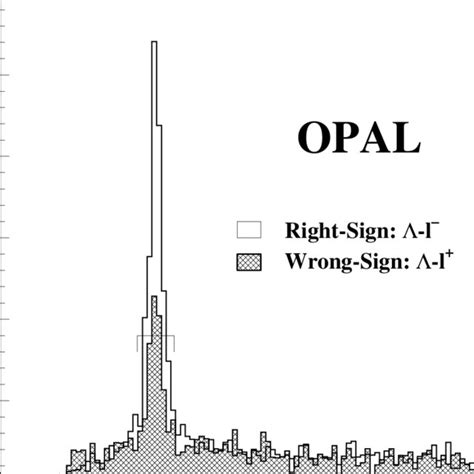 Invariant Mass Distribution Of P Combinations In Thè Sample Open Download Scientific Diagram