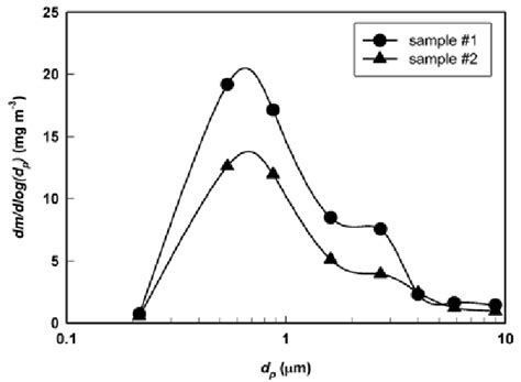 Size Distribution Of Smoke Particles From Rubber Wood Burning