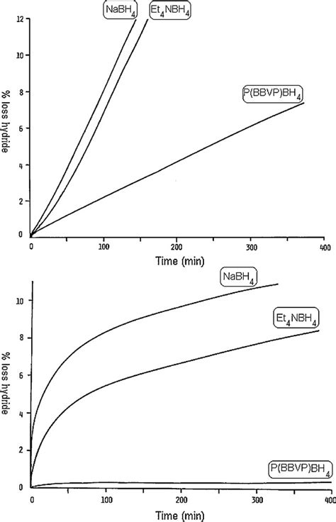 Poly14 Butyl Bis Vinylpyridinium Borohydride As A New Stable And