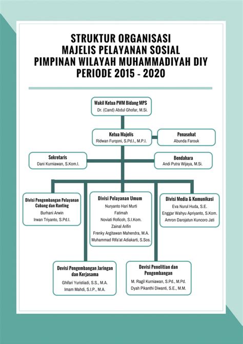 Struktur Organisasi Majelis Pembinaan Kesejahteraan Sosial Pimpinan