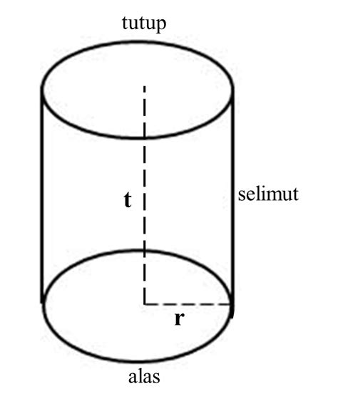 Matematika Sekolah: Mengenal Tabung