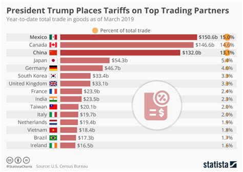 Chart President Trump Places Tariffs On Top Trading Partners Statista