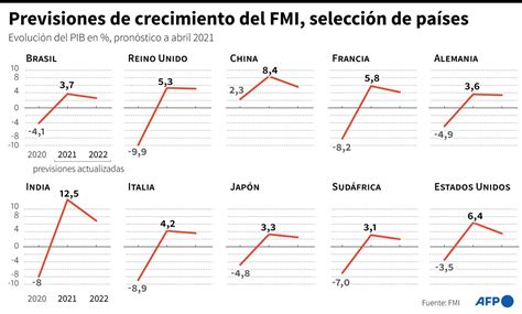 El Fmi Vislumbra Salida A Crisis Y Mejora Previsión Del Pib Mundial La Razón Noticias De