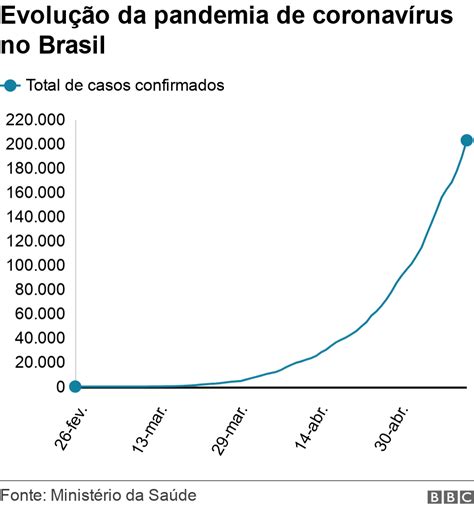 Coronav Rus Brasil Passa Dos Mil Casos Confirmados Mortes S O