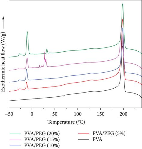 Dsc Thermograms For Pva And Its Blends At Different Peg Loadings A