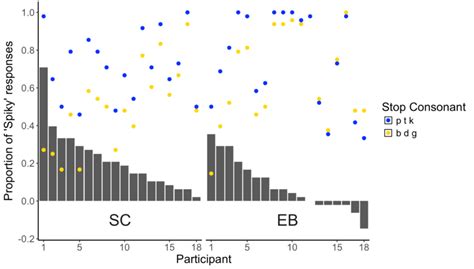 Spikeness Difference Bars Between Unvoiced Blue Dots And Voiced